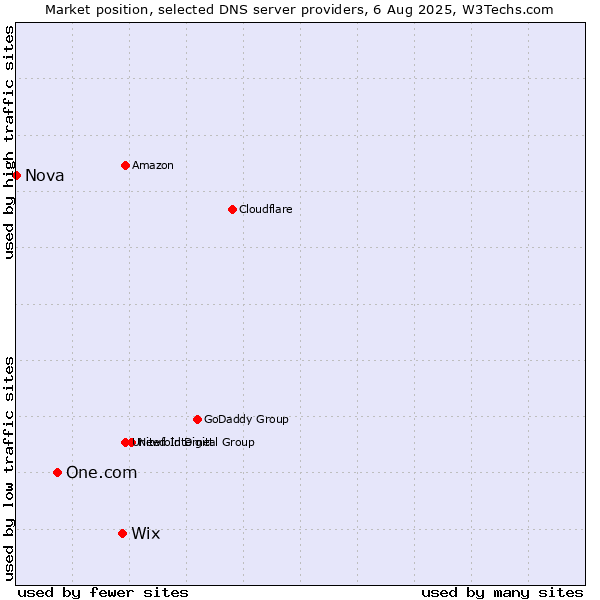Market position of Wix vs. One.com vs. Nova
