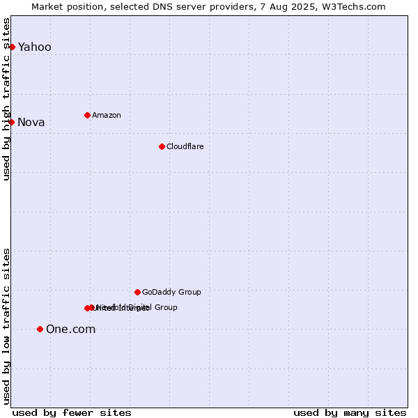 Market position of One.com vs. Yahoo vs. Nova