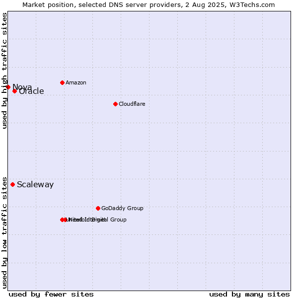Market position of Oracle vs. Scaleway vs. Nova