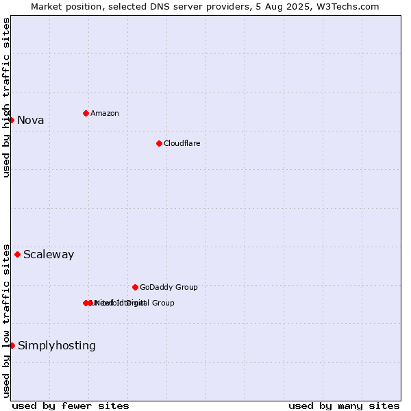 Market position of Scaleway vs. Simplyhosting vs. Nova