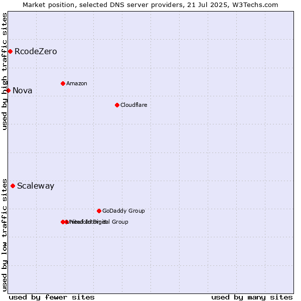 Market position of Scaleway vs. RcodeZero vs. Nova