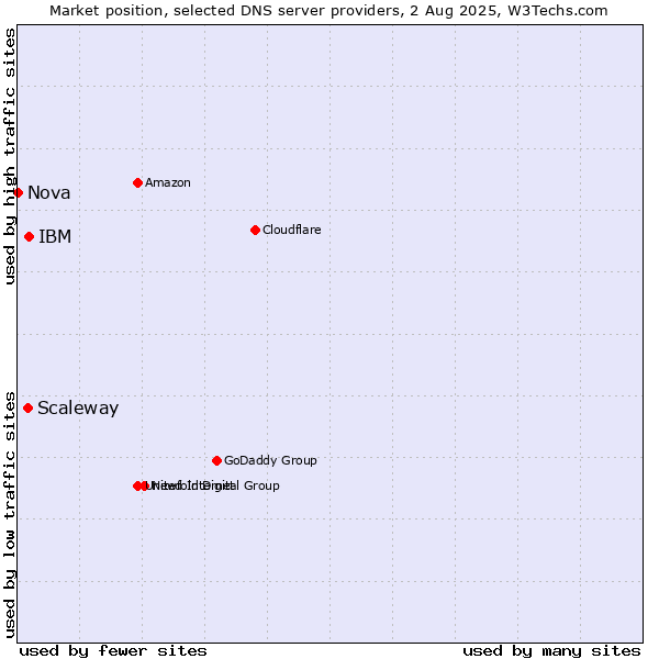 Market position of IBM vs. Scaleway vs. Nova