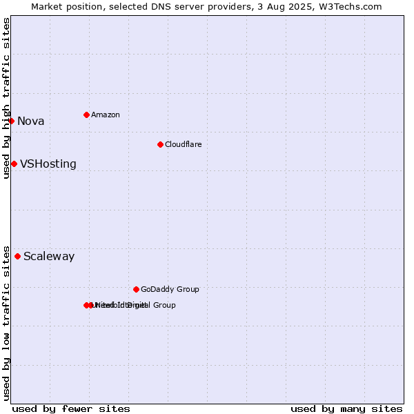 Market position of Scaleway vs. VSHosting vs. Nova