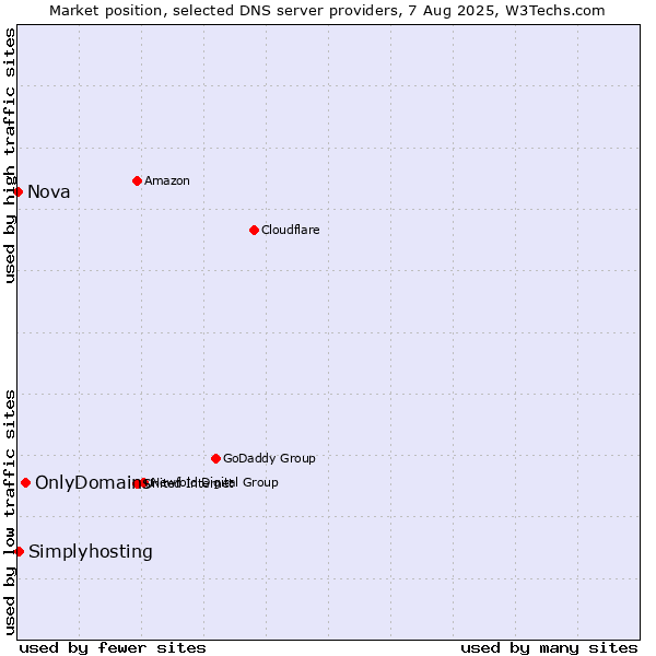 Market position of OnlyDomains vs. Simplyhosting vs. Nova