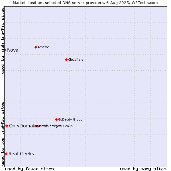 Market position of OnlyDomains vs. Real Geeks vs. Nova