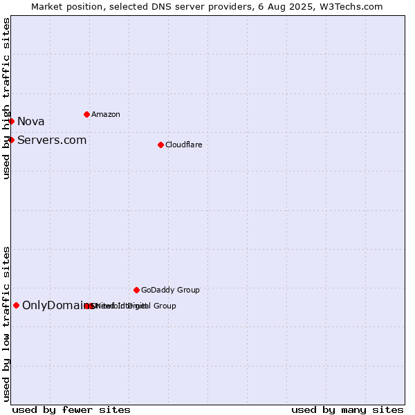 Market position of OnlyDomains vs. Servers.com vs. Nova