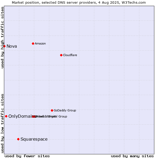 Market position of Squarespace vs. OnlyDomains vs. Nova