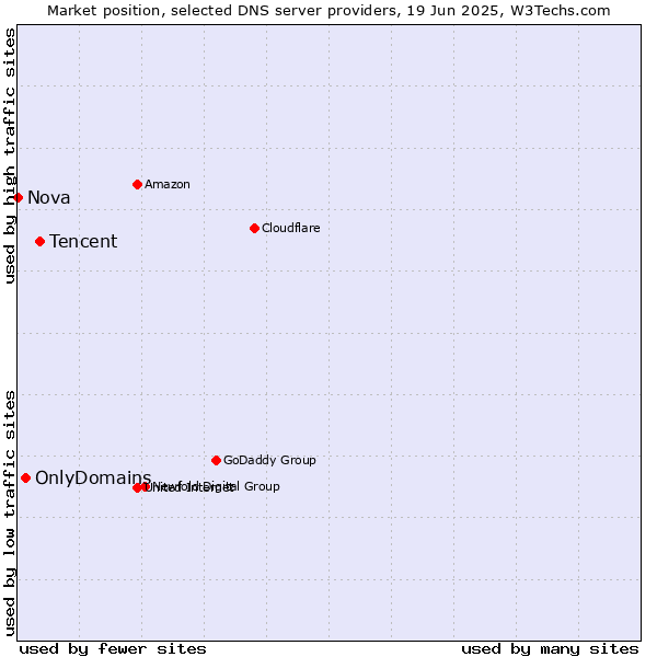 Market position of Tencent vs. OnlyDomains vs. Nova