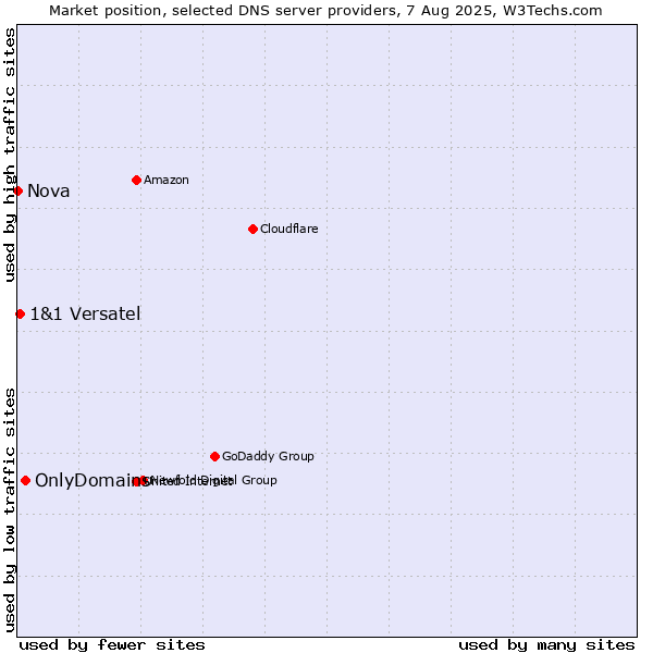 Market position of OnlyDomains vs. 1&1 Versatel vs. Nova
