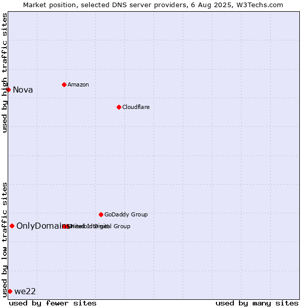 Market position of OnlyDomains vs. we22 vs. Nova