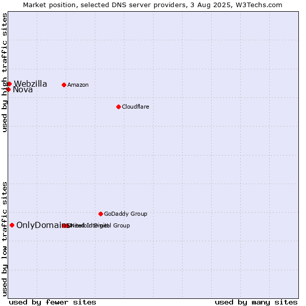 Market position of OnlyDomains vs. Webzilla vs. Nova