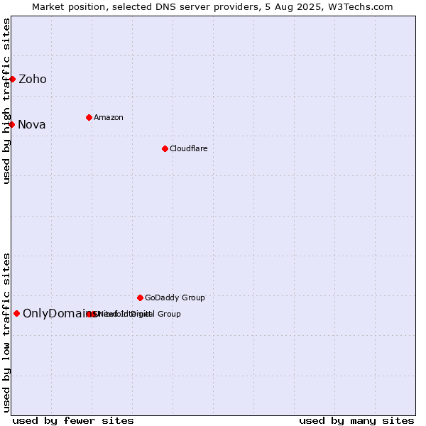 Market position of OnlyDomains vs. Zoho vs. Nova