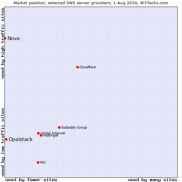 Market position of Opalstack vs. Nova
