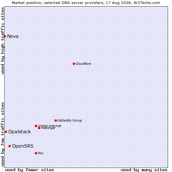 Market position of OpenSRS vs. Opalstack vs. Nova