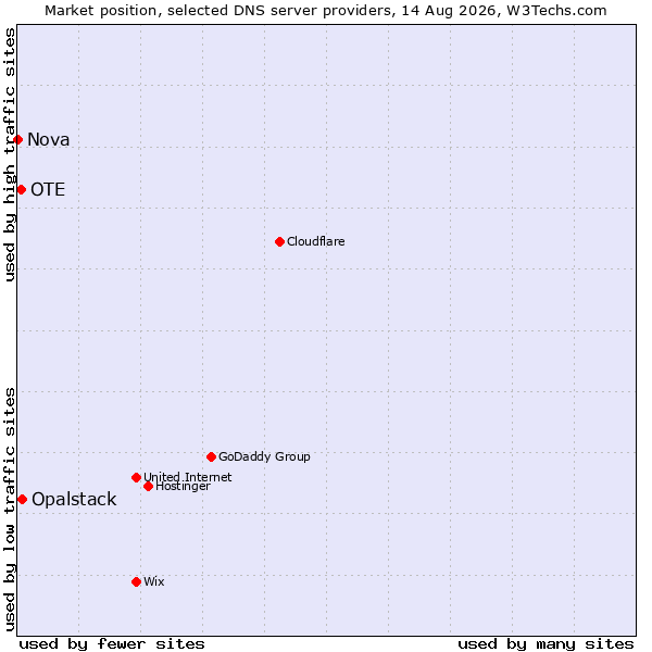 Market position of Opalstack vs. OTE vs. Nova