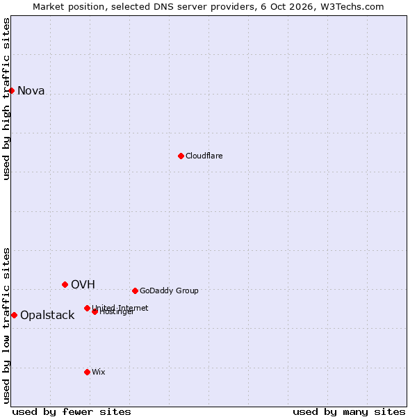 Market position of OVH vs. Opalstack vs. Nova