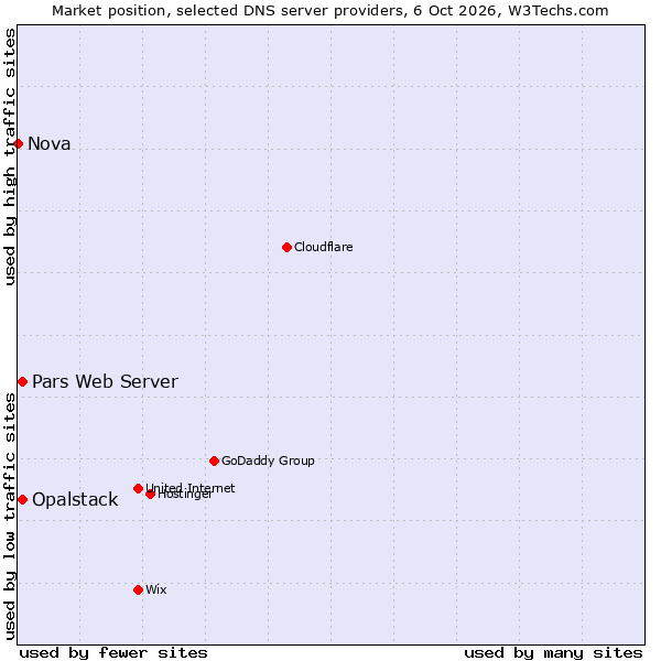 Market position of Pars Web Server vs. Opalstack vs. Nova
