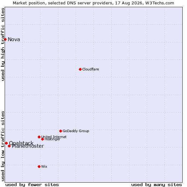 Market position of PlanetHoster vs. Opalstack vs. Nova