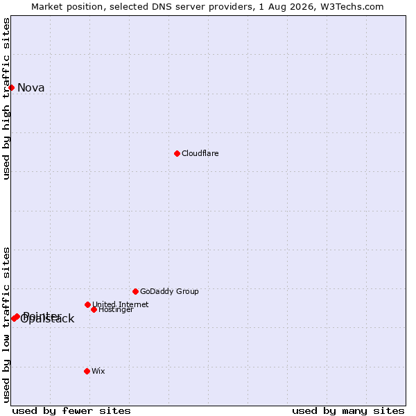 Market position of Pointer vs. Opalstack vs. Nova