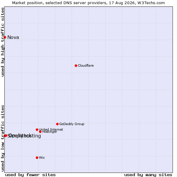 Market position of Opalstack vs. Simplyhosting vs. Nova