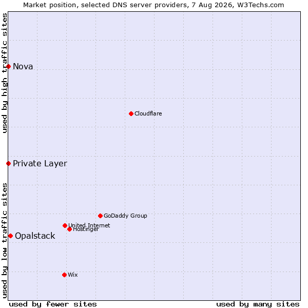 Market position of Opalstack vs. Private Layer vs. Nova