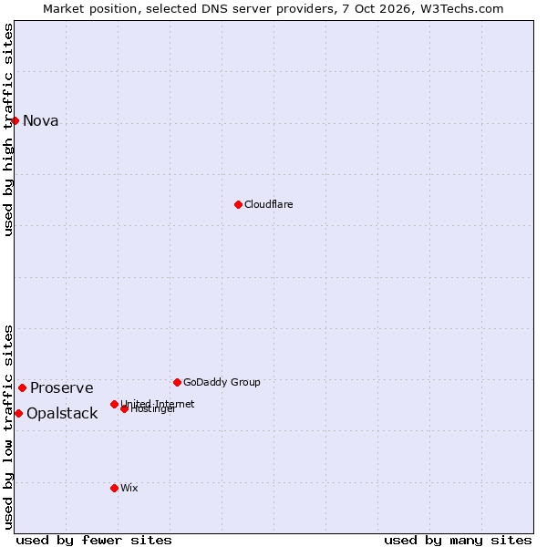 Market position of Proserve vs. Opalstack vs. Nova