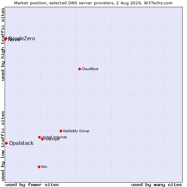 Market position of Opalstack vs. RcodeZero vs. Nova