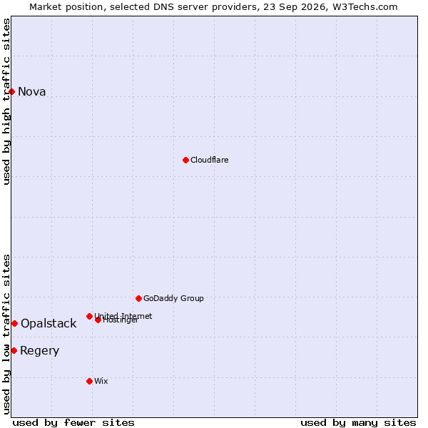 Market position of Opalstack vs. Regery vs. Nova