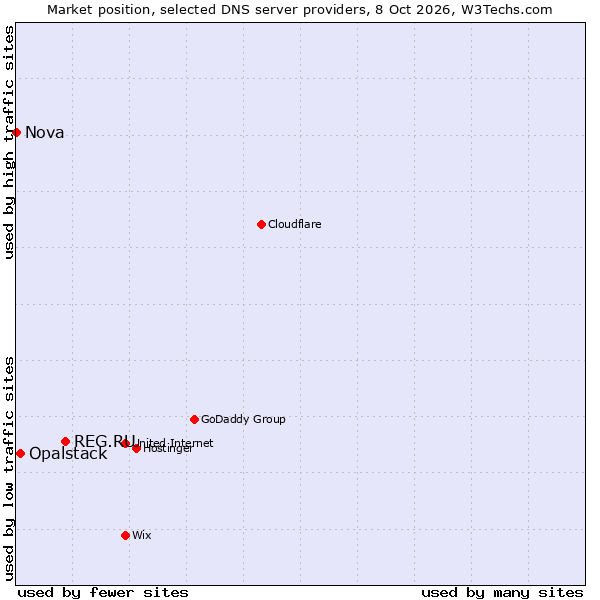 Market position of REG.RU vs. Opalstack vs. Nova