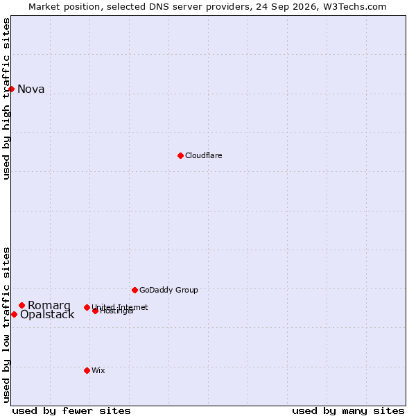 Market position of Romarg vs. Opalstack vs. Nova