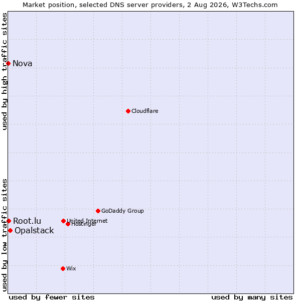 Market position of Opalstack vs. Root.lu vs. Nova
