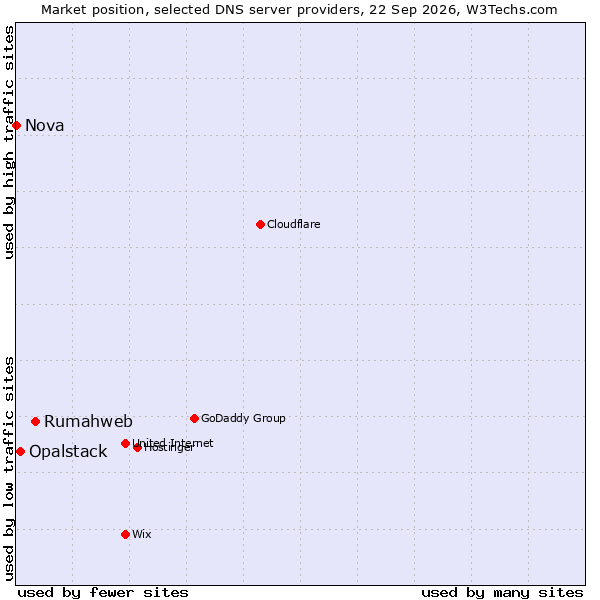 Market position of Rumahweb vs. Opalstack vs. Nova
