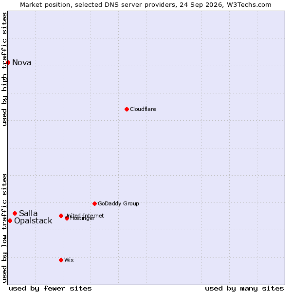 Market position of Salla vs. Opalstack vs. Nova