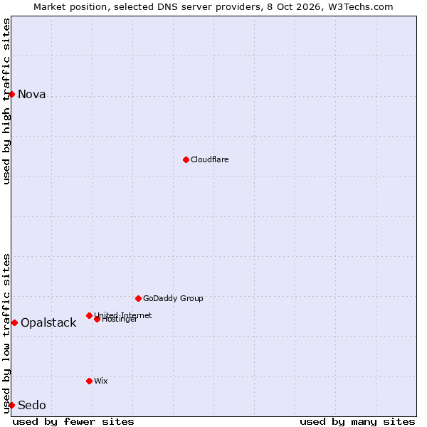 Market position of Opalstack vs. Sedo vs. Nova