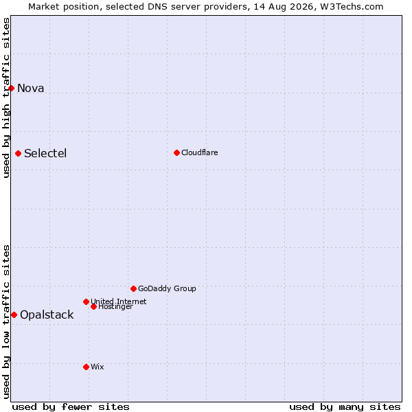 Market position of Selectel vs. Opalstack vs. Nova