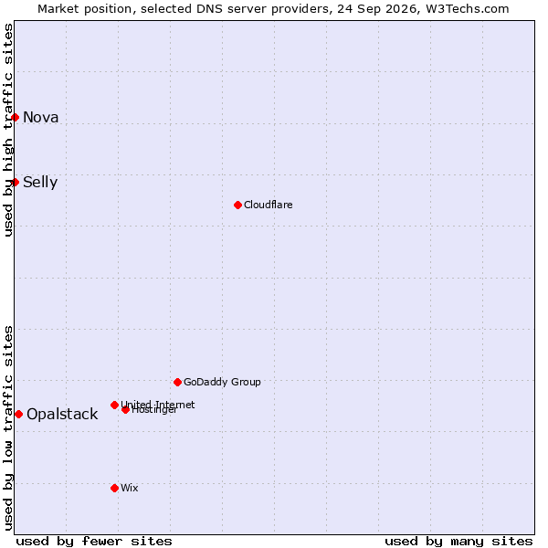 Market position of Opalstack vs. Selly vs. Nova