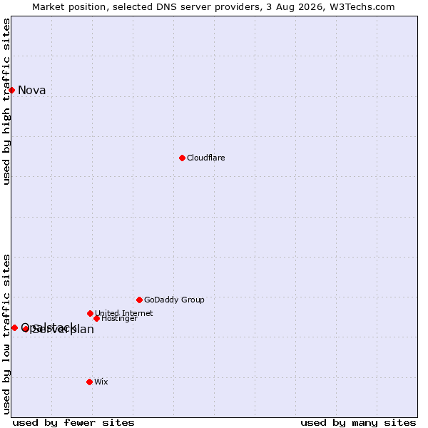 Market position of Serverplan vs. Opalstack vs. Nova