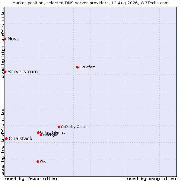 Market position of Opalstack vs. Servers.com vs. Nova