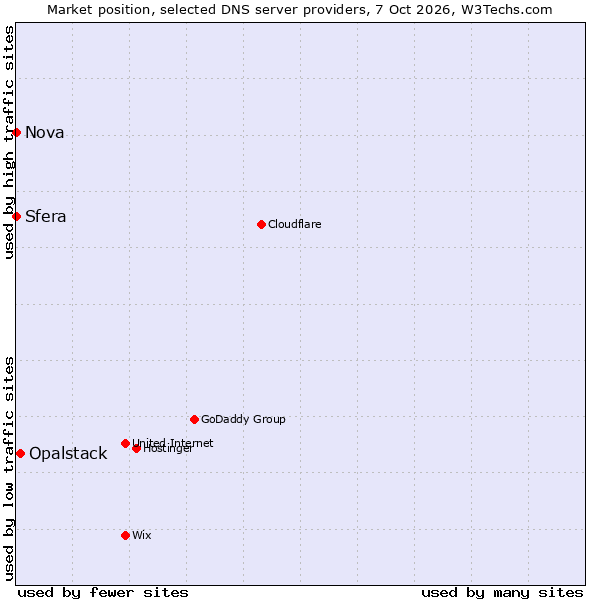 Market position of Opalstack vs. Sfera vs. Nova