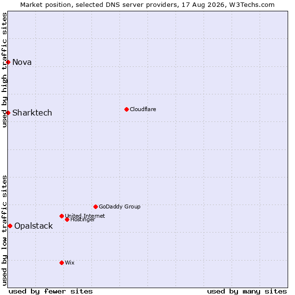 Market position of Opalstack vs. Sharktech vs. Nova