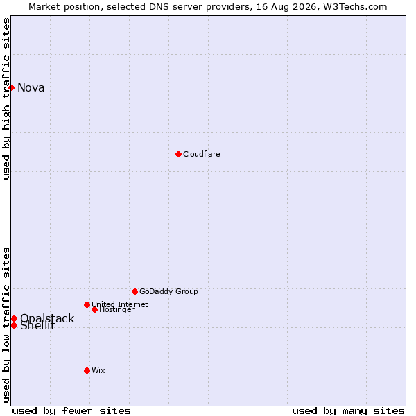 Market position of Shellit vs. Opalstack vs. Nova