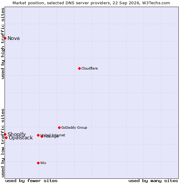 Market position of Opalstack vs. Shopify vs. Nova