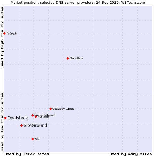 Market position of SiteGround vs. Opalstack vs. Nova