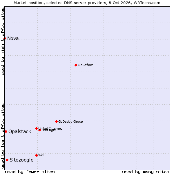 Market position of Sitezoogle vs. Opalstack vs. Nova
