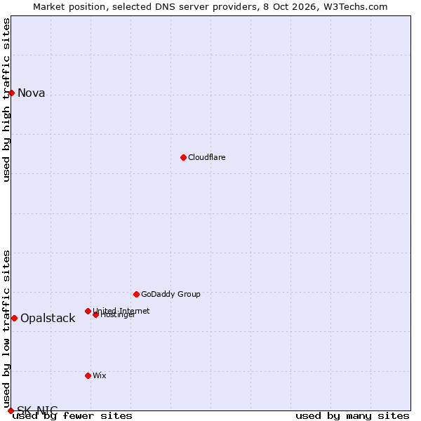 Market position of Opalstack vs. Nova vs. SK-NIC