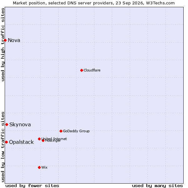 Market position of Skynova vs. Opalstack vs. Nova