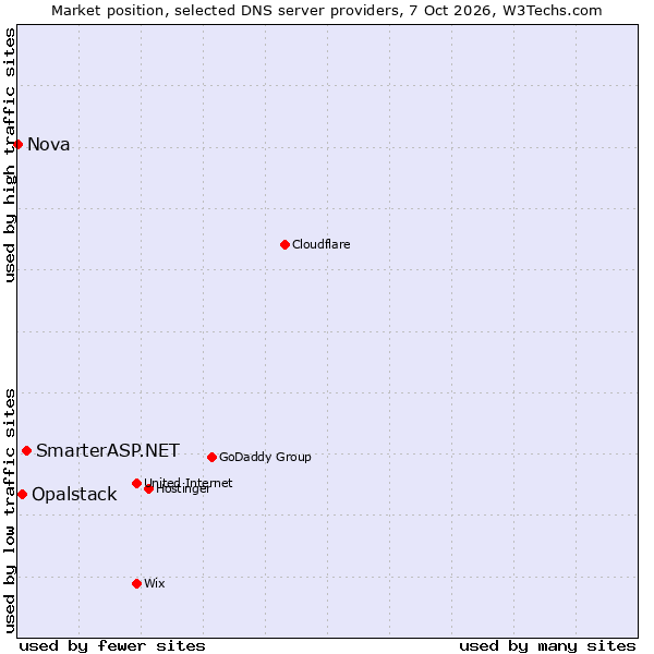 Market position of SmarterASP.NET vs. Opalstack vs. Nova