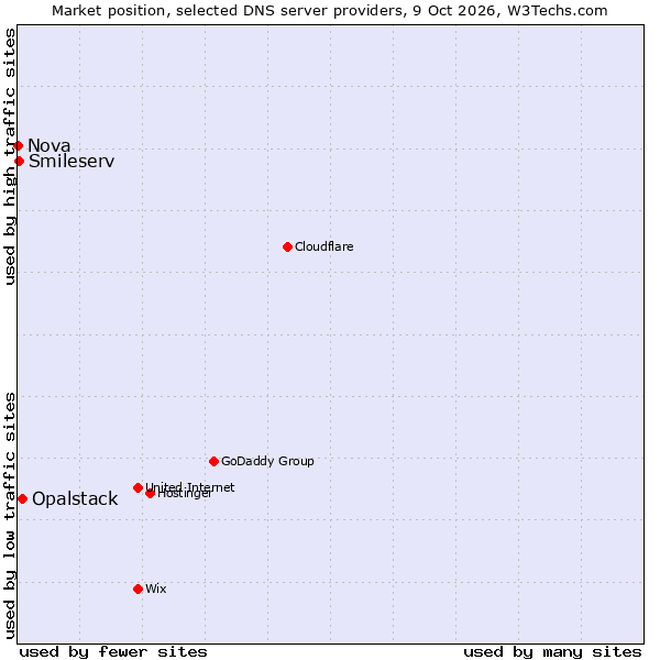 Market position of Opalstack vs. Smileserv vs. Nova