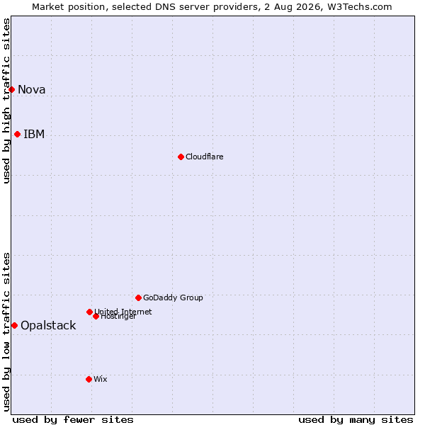 Market position of IBM vs. Opalstack vs. Nova