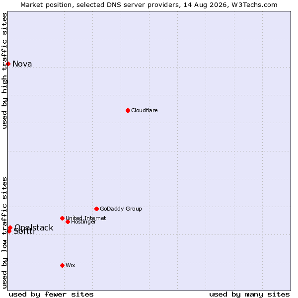 Market position of Opalstack vs. Softtr vs. Nova
